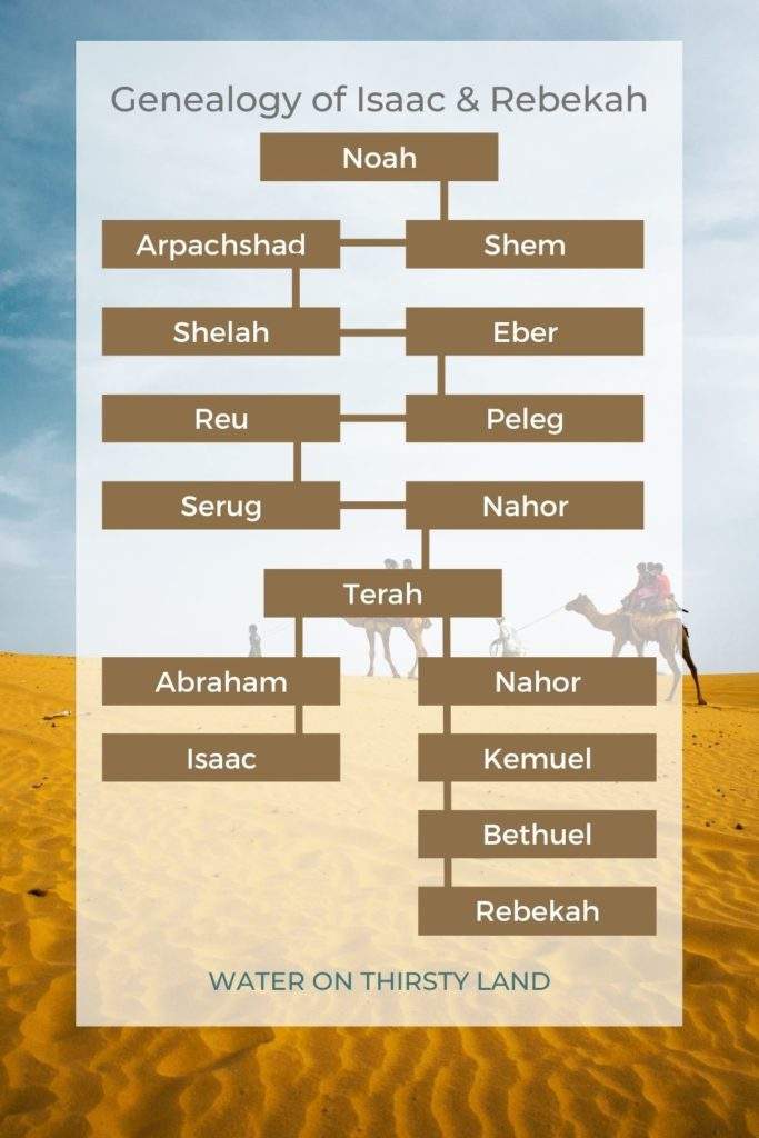 Genealogy of Isaac & Rebekah