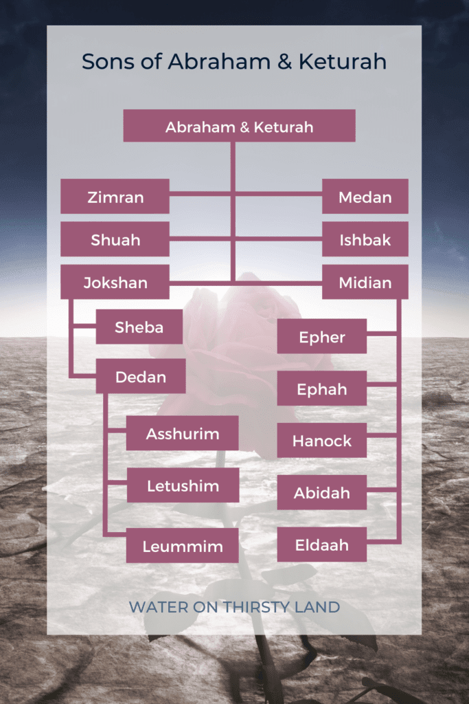 Sons of Abraham & Keturah